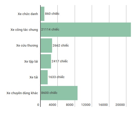 Phân loại xe công theo mục đích sử dụng