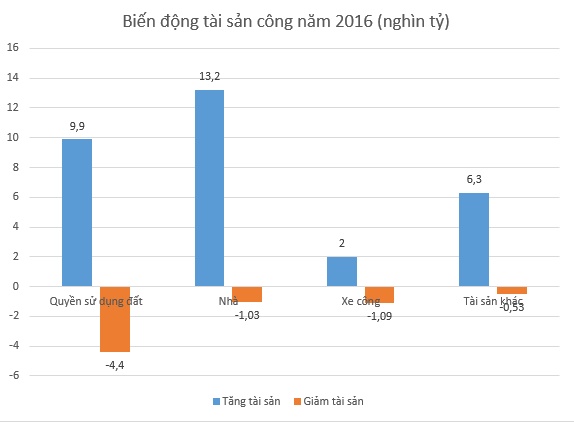 Biến động tài sản công năm 2016.