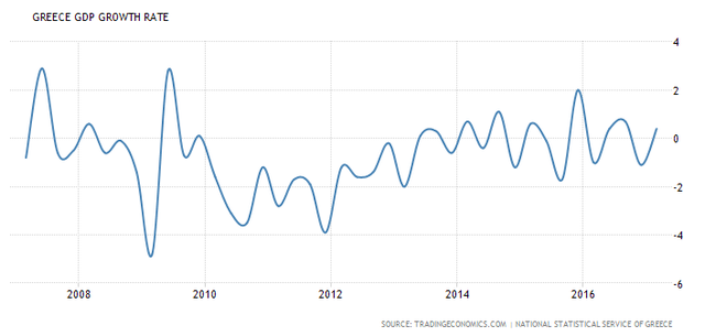 Tăng trưởng GDP của Hy Lạp (%)