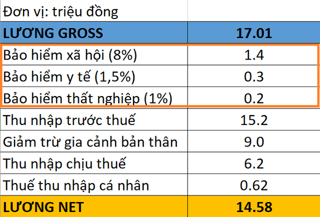 Nỗi khó khi nhảy việc: Nhận 20 triệu lương gross hay 18 triệu lương net thì có lợi hơn? - Ảnh 2. Nỗi khó khi nhảy việc: Nhận 20 triệu lương gross hay 18 triệu lương net thì có lợi hơn? - Ảnh 2.
