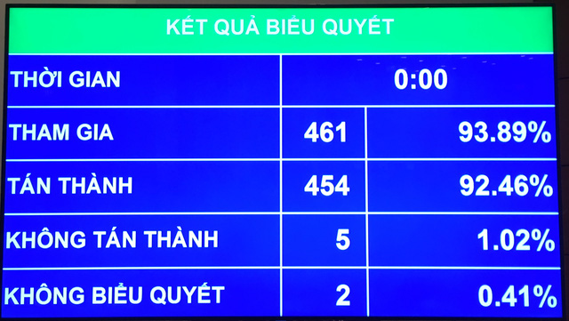 Kết quả biểu quyết thông qua quyết toán NSNN năm 2015