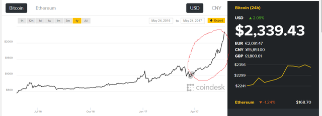 Giá bitcoin phá đỉnh lịch sử