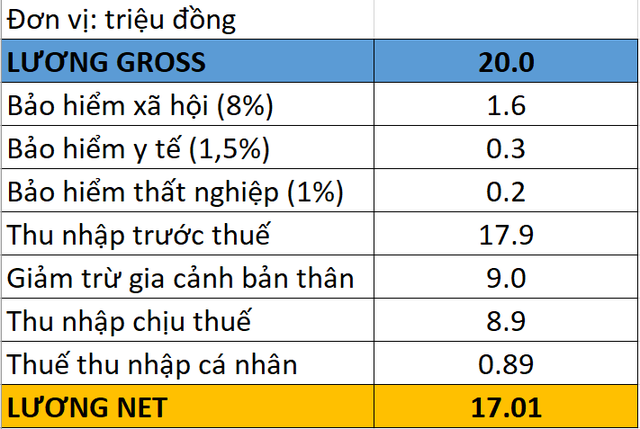 Nỗi khó khi nhảy việc: Nhận 20 triệu lương gross hay 18 triệu lương net thì có lợi hơn? - Ảnh 1. Nỗi khó khi nhảy việc: Nhận 20 triệu lương gross hay 18 triệu lương net thì có lợi hơn? - Ảnh 1.
