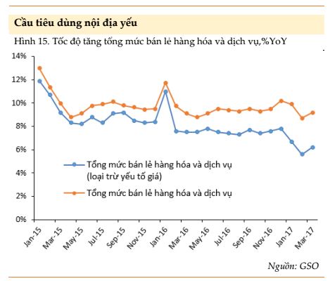 Theo Báo cáo kinh tế vĩ mô Quý I/2017 của MarketIntello