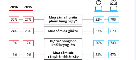 Nielsen: Đàn ông Việt ngày càng chủ động trong việc mua sắm - Ảnh 1. Nielsen: Đàn ông Việt ngày càng chủ động trong việc mua sắm - Ảnh 1.