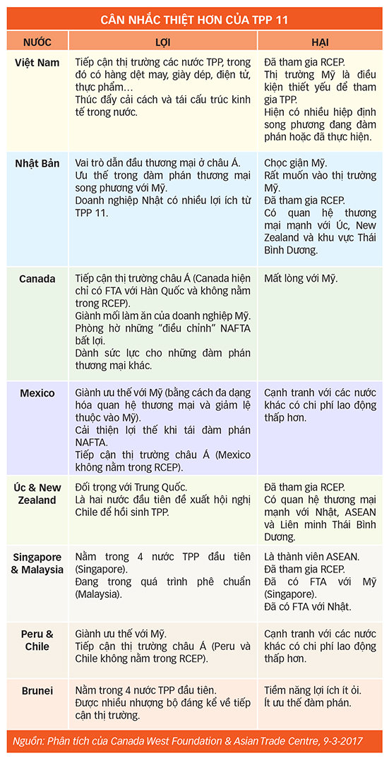 Từ Washington sang Tokyo, TPP 2.0 không Mỹ và có Việt Nam ngày càng rõ nét - Ảnh 1. Từ Washington sang Tokyo, TPP 2.0 không Mỹ và có Việt Nam ngày càng rõ nét - Ảnh 1.