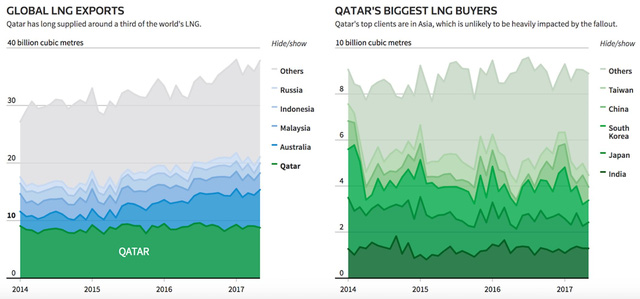 Qatar: Gã nhà giàu cô độc trước nguy cơ ngã ngựa - Ảnh 3. Qatar: Gã nhà giàu cô độc trước nguy cơ ngã ngựa - Ảnh 3.