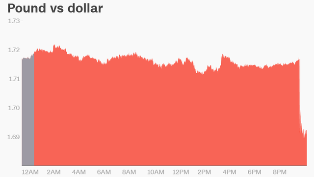 Tỷ giá USD/Bảng Anh