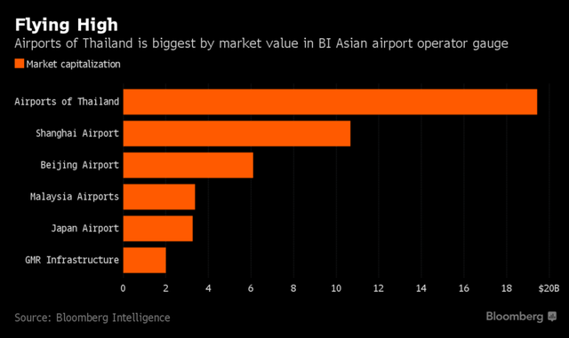 Mức vốn hóa thị trường của Airports of Thailand cao nhất tại Châu Á (tỷ USD)
