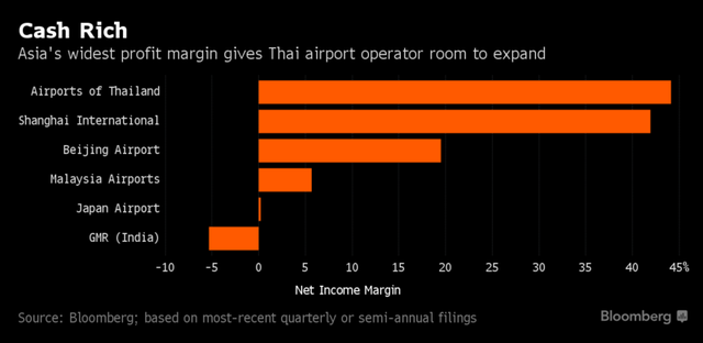 Mức lợi nhuận khổng lồ khiến Airports of Thailand có đủ tiền để mở rộng công suất