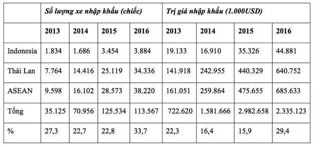 Số liệu nhập khẩu ô tô vào thị trường Việt Nam từ các nước ASEAN từ 2013 - 2016. Nguồn: Tổng cục Hải quan