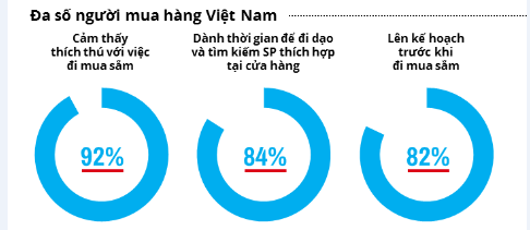 Nielsen: Đàn ông Việt ngày càng chủ động trong việc mua sắm - Ảnh 2. Nielsen: Đàn ông Việt ngày càng chủ động trong việc mua sắm - Ảnh 2.