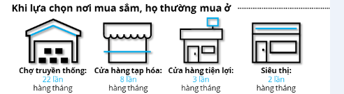 Nielsen: Đàn ông Việt ngày càng chủ động trong việc mua sắm - Ảnh 3. Nielsen: Đàn ông Việt ngày càng chủ động trong việc mua sắm - Ảnh 3.